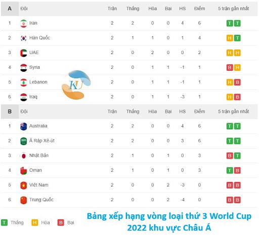 BXH vòng loại World Cup Châu Á
